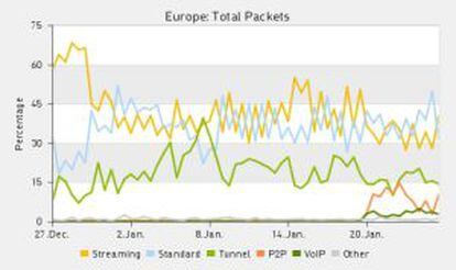 Estad&iacute;sticas europeas sobre tr&aacute;fico de Internet. El 20 de enero, los paquetes P2P aumentan.