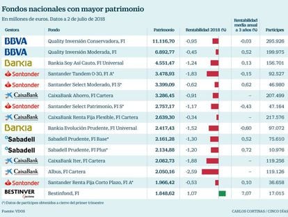 Los 14 mayores fondos españoles dejan pérdidas en el año a 1,7 millones de clientes