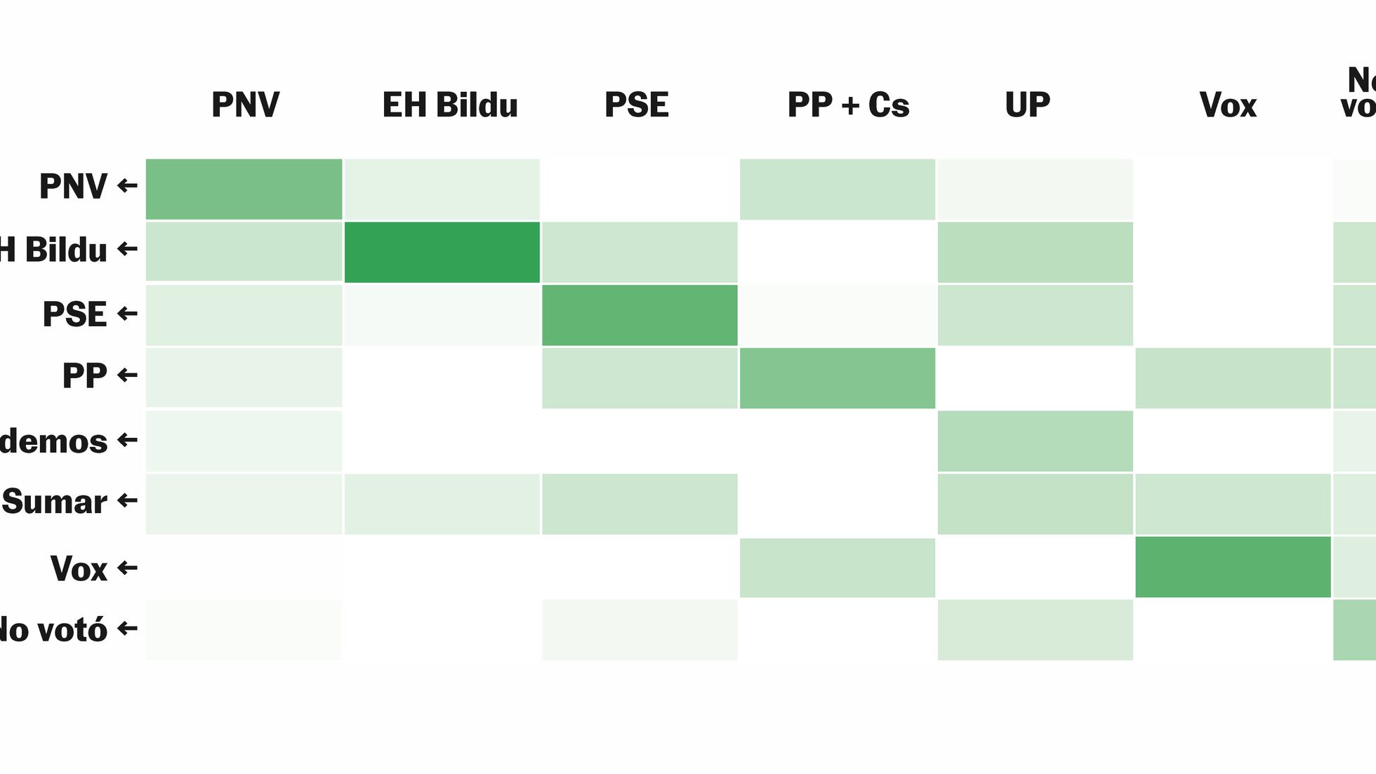 Gráficos esenciales de las elecciones vascas: del récord de Bildu al acierto de las encuestas