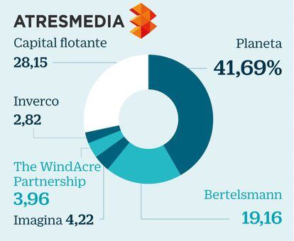 Atresmedia: Planeta y Bertelsmann copan el accionariado