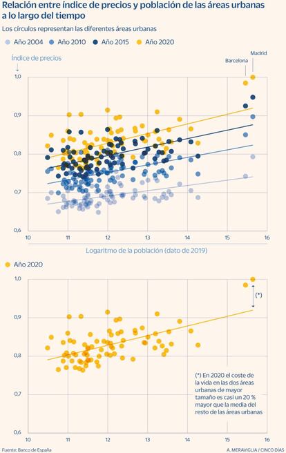Relación entre índice de precios y población en áreas urbanas de España