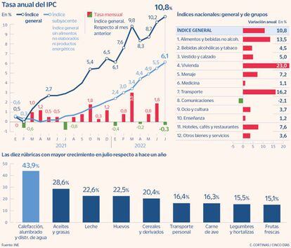 Tasa anual del IPC en julio