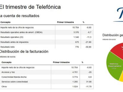 Telefónica: los tipos de cambio restan 1.813 millones a los ingresos