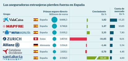 Aseguradoras extranjeras en España