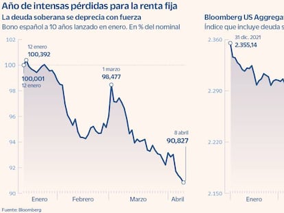 Sin tregua para la inversión en activos de renta fija