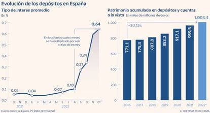 Evolución de los depósitos en España