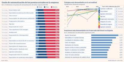 Grado de automatización de los puestos actuales en la empresa