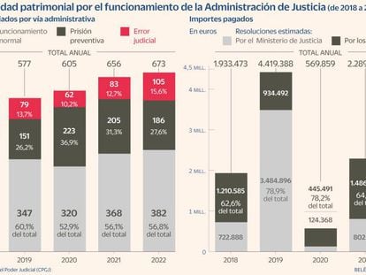 Los errores y retrasos en la justicia cuestan más de tres millones de euros