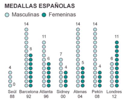 Fuente: Consejo Superior de Deportes