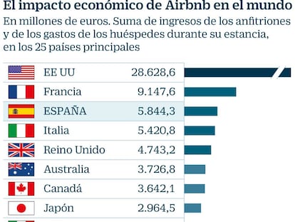 España se afianza como el tercer país del mundo donde Airbnb genera más actividad