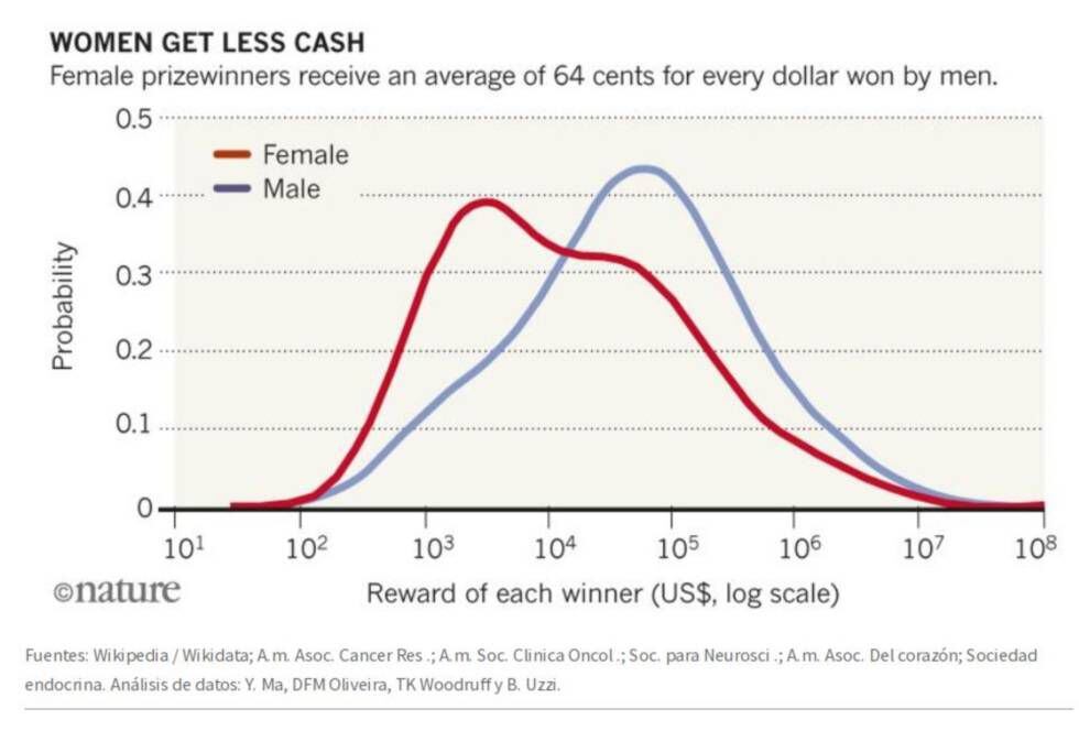 'Las mujeres ganan menos dinero'. Ellas reciben, de media, 64 centávos por cada dolar que ganan los hombres.