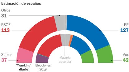 encusta del pais para quien se la quiera creer su pasado marca que suele tender al psoe mas de lo que dicen el resto