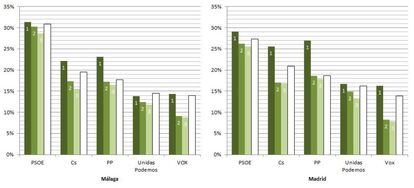 Porcentaje de votos en las provincias de Málaga y Madrid de los tres candidatos al Senado (en verde) de los cinco partidos más votados, así como su resultado en las elecciones al Congreso (en blanco)