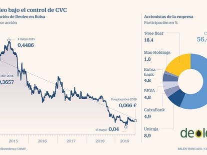 CVC, los ‘hedge funds’ acreedores y la banca ultiman el segundo rescate de Deoleo en dos años