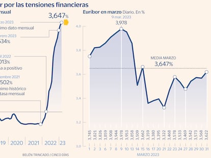 Evolución del euríbor en marzo