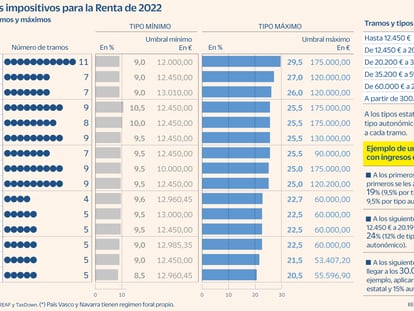 Cambios en la fiscalidad autonómica: deducciones y nuevas tarifas en la declaración de la Renta 2022 