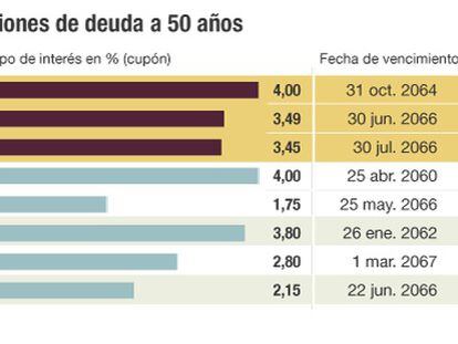 Emisiones de deuda a 50 años