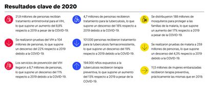 Informe anual de resultados 2020 del Fondo Mundial.