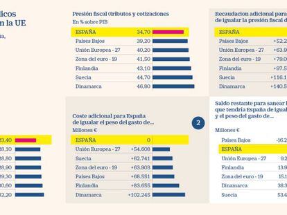 España es más austera en el gasto social que los llamados países frugales