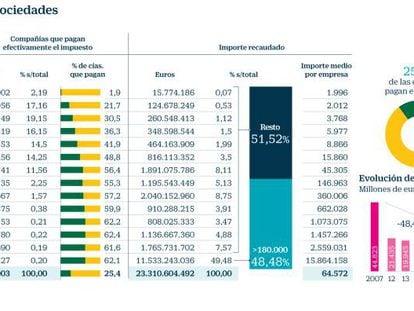 Impuesto de Sociedades en España