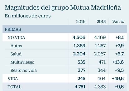 Magnitudes del grupo Mutua Madrileña