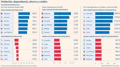 Población, dependencia, ahorro y crédito en España Gráfico