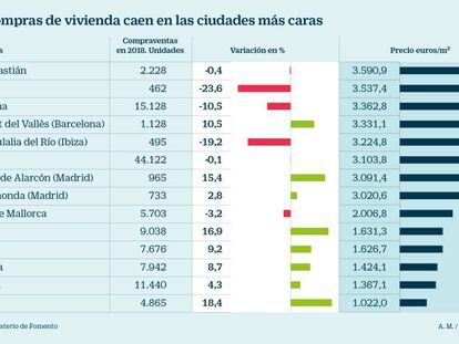 La compraventa de casas cae en Barcelona, Palma, Madrid y San Sebastián
