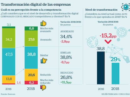 Las empresas, más realistas y autocríticas ante el cambio digital