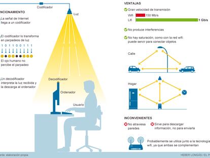 La tecnología lifi