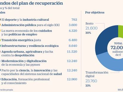 Qué debo hacer para conseguir ayudas del Fondo Europeo de Recuperación