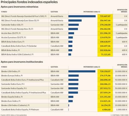 Principales fondos indexados españoles