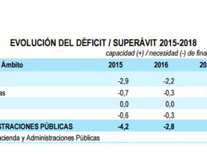 España prevé superávit primario por primera vez desde la crisis