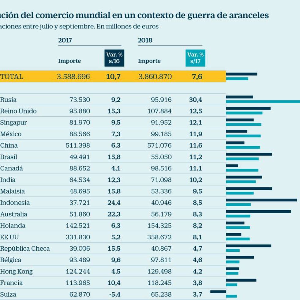 Ganadores y perdedores de la guerra comercial en el mundo | Empresas |  Cinco Días