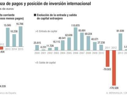 Balanza de pagos y movimientos de capital extranjero en España
