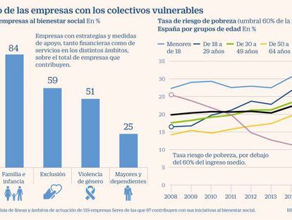 El compromiso de las empresas con los colectivos vulnerables