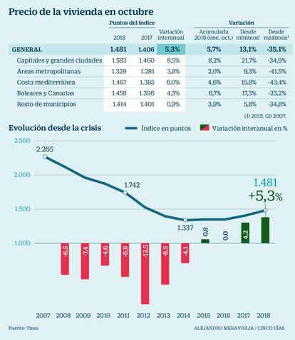 Precio de la vivienda en octubre