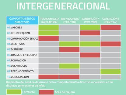 Dime qué edad tienes y te diré qué clase de jefe eres