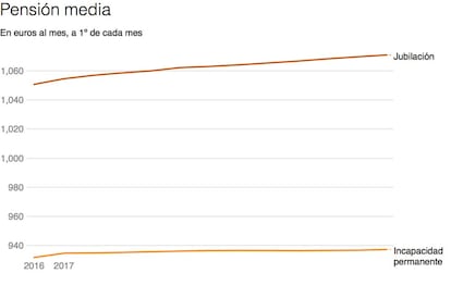 Pensión media de jubilación: 1.071 euros