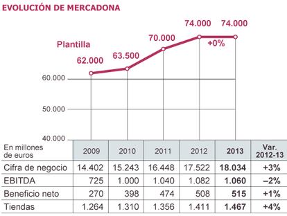 Fuente: Mercadona.