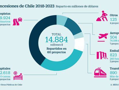 FCC y Talgo pujan en Chile por la primera línea privada de tren de Sudamérica