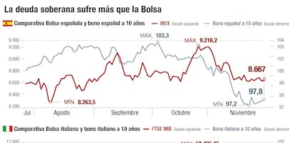 la deuda soberana sufre más que la Bolsa