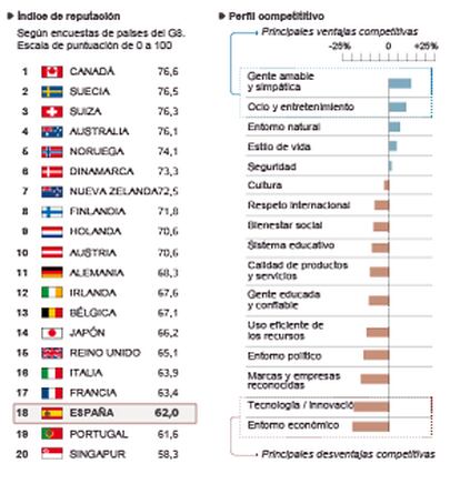 Fuente: Observatorio Imagen de España (Instituto Elcano) y Reputation Insititute.