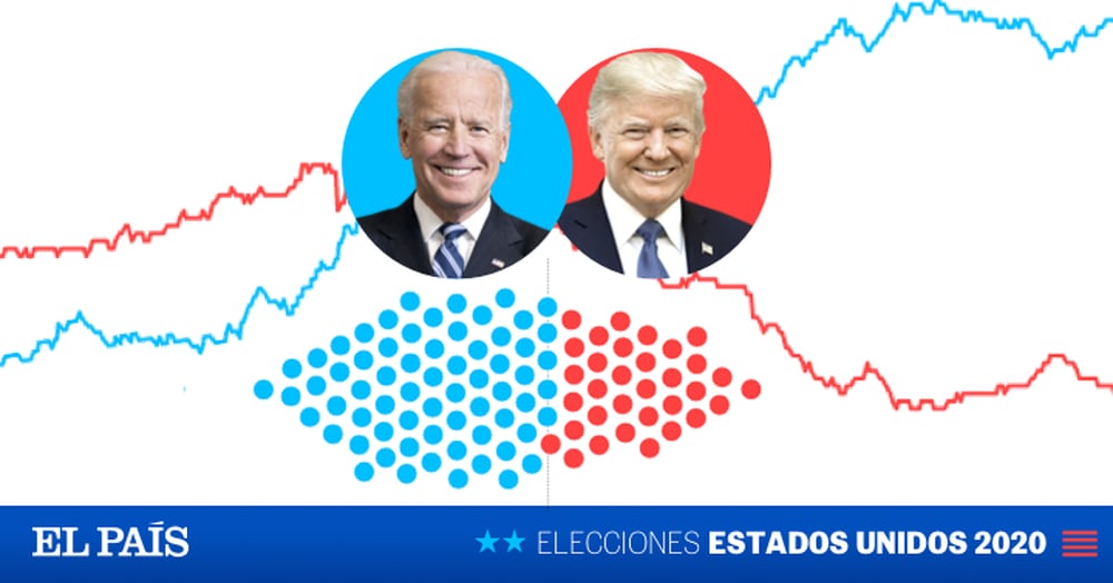 Biden o Trump: ¿Quién gana las elecciones estadounidenses según las encuestas?  |  Elecciones estadounidenses