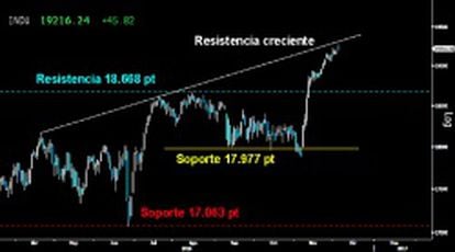 ALCANZA LA ÚLTIMA FRONTERA. El Dow Jones alcanzó ayer los aledaños de la resistencia creciente sobre los 19.250/70 puntos tras la descomunal subida desde el soporte de los 17.977 puntos. No sería descartable que el gran selectivo americano se tome ahora el necesario descanso tras la vertical ascensión.