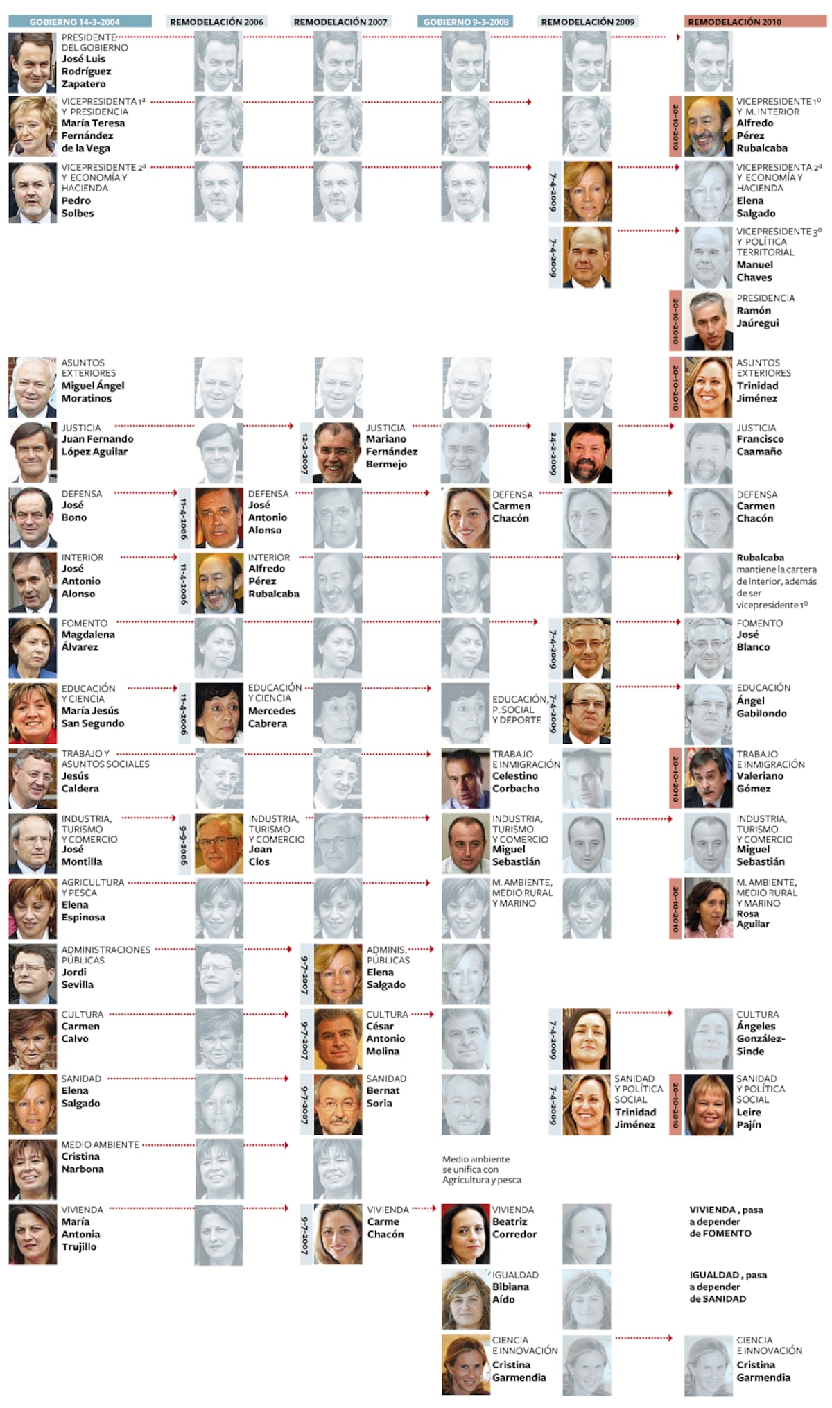 Zapatero remodela ampliamente su Gobierno | Actualidad: Noticias de hoy