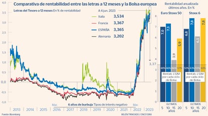 Comparativa de rentabilidad entre las letras a 12 meses y la Bolsa europea