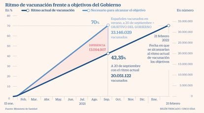 Ritmo de vacunación frente a objetivos del Gobierno