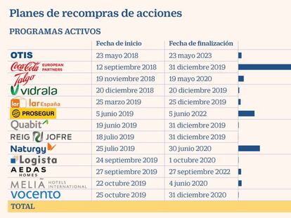 Planes de recompra de acciones