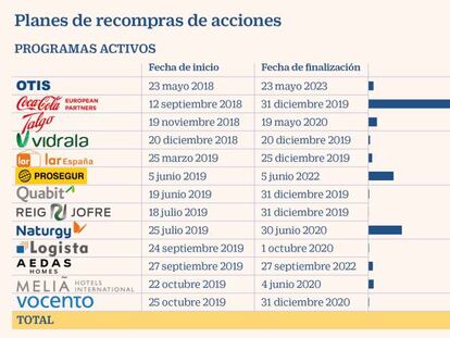 Trece empresas destinarán más de 2.500 millones a adquirir acciones propias