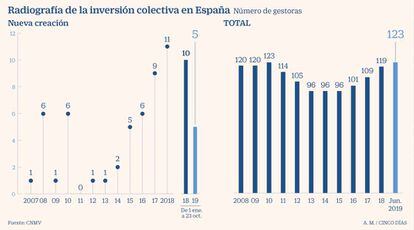 Radiografía de la inversión colectiva en España